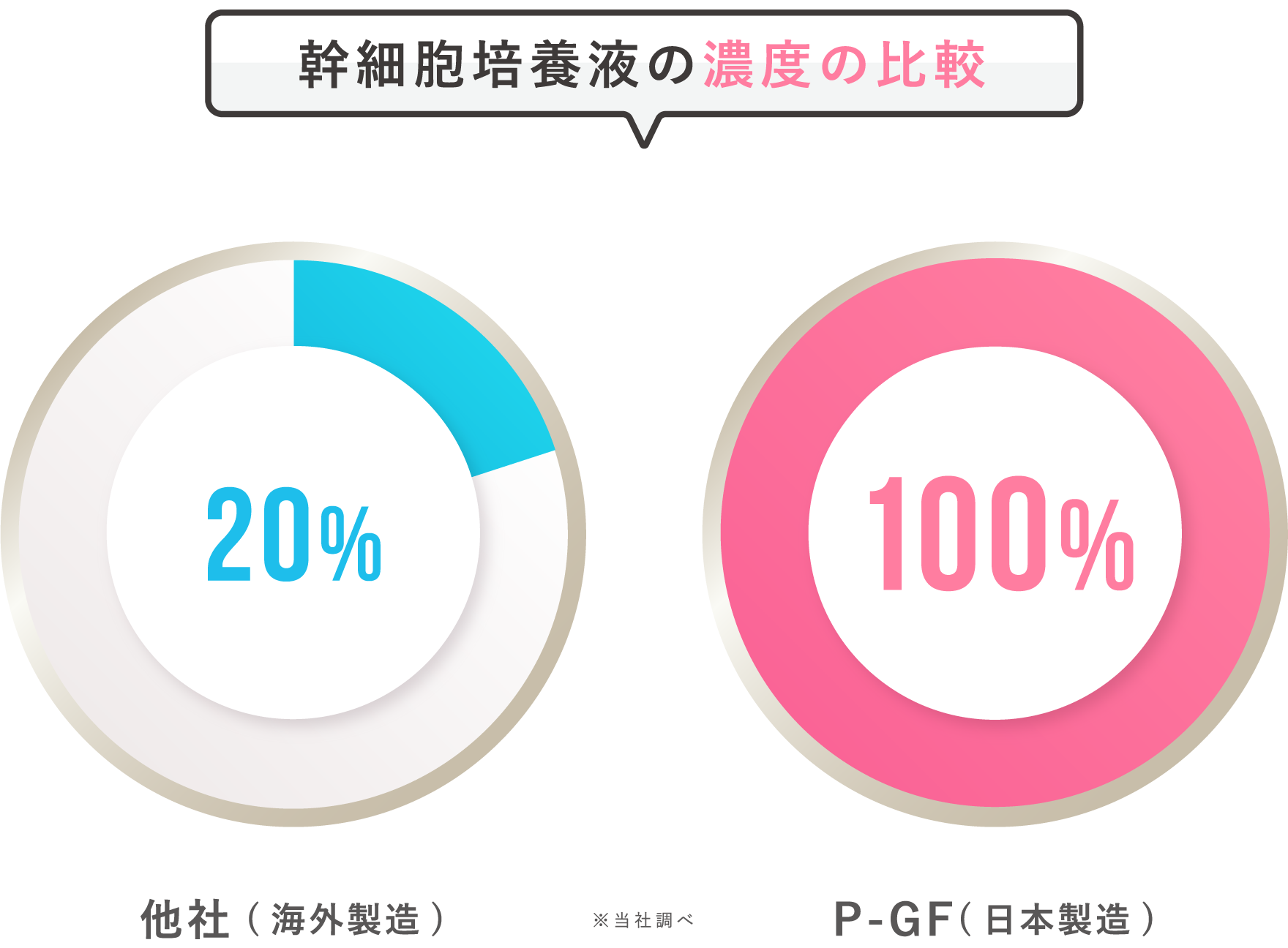 幹細胞培養液の濃度の比較