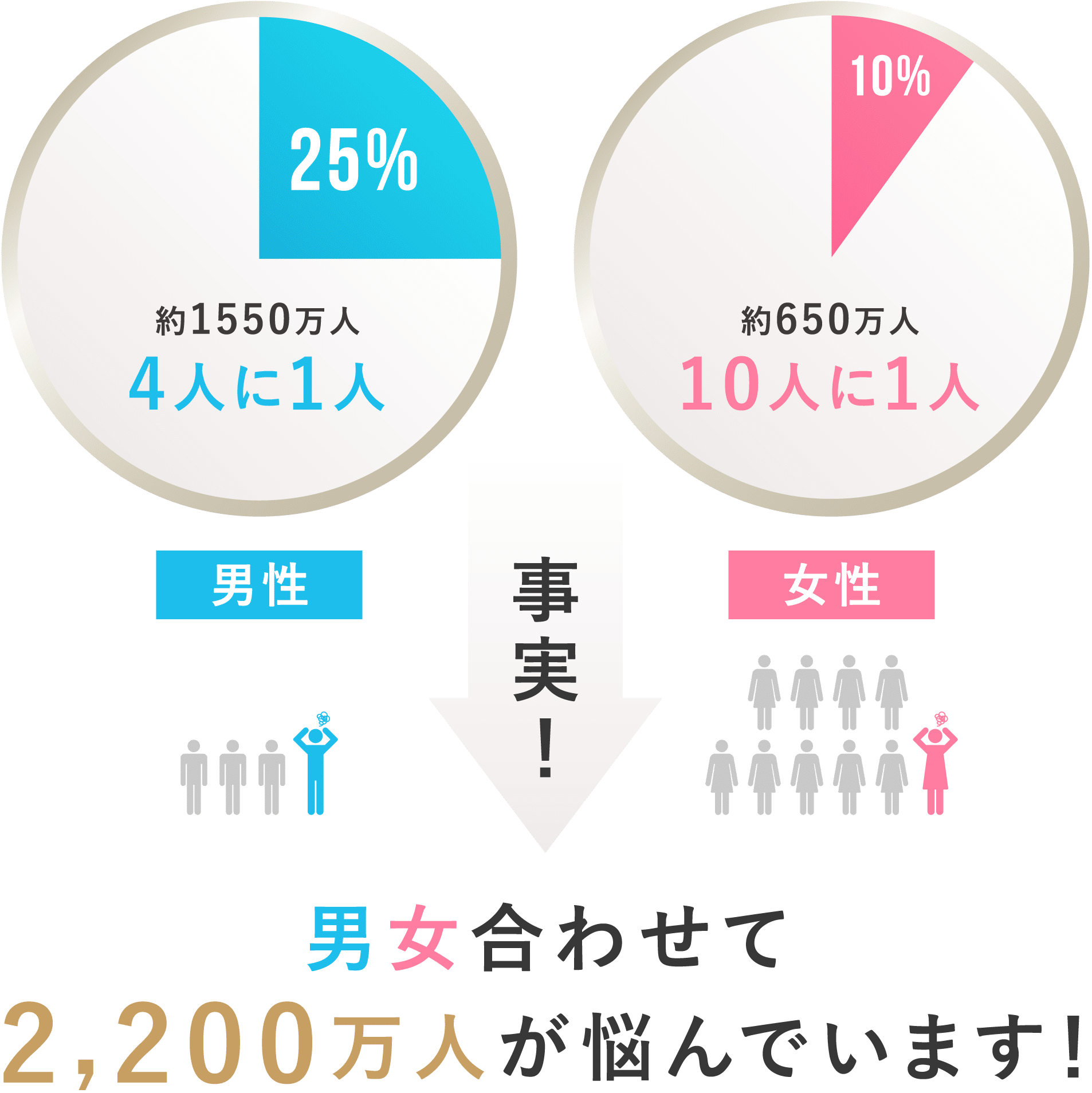 男女合わせて2,200万人が悩んでいます！