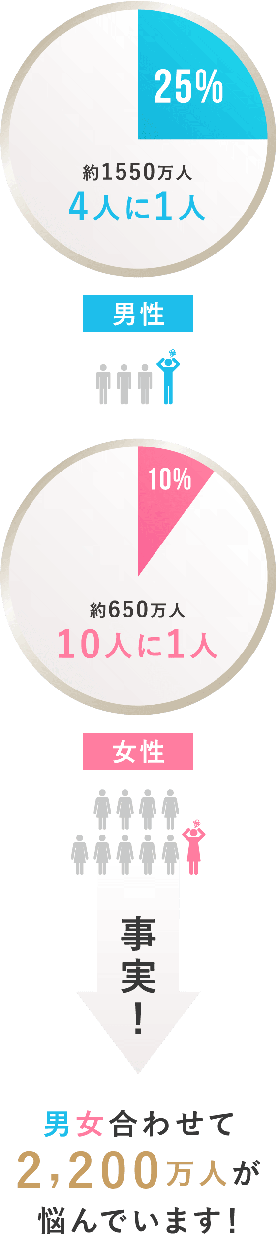 男女合わせて2,200万人が悩んでいます！